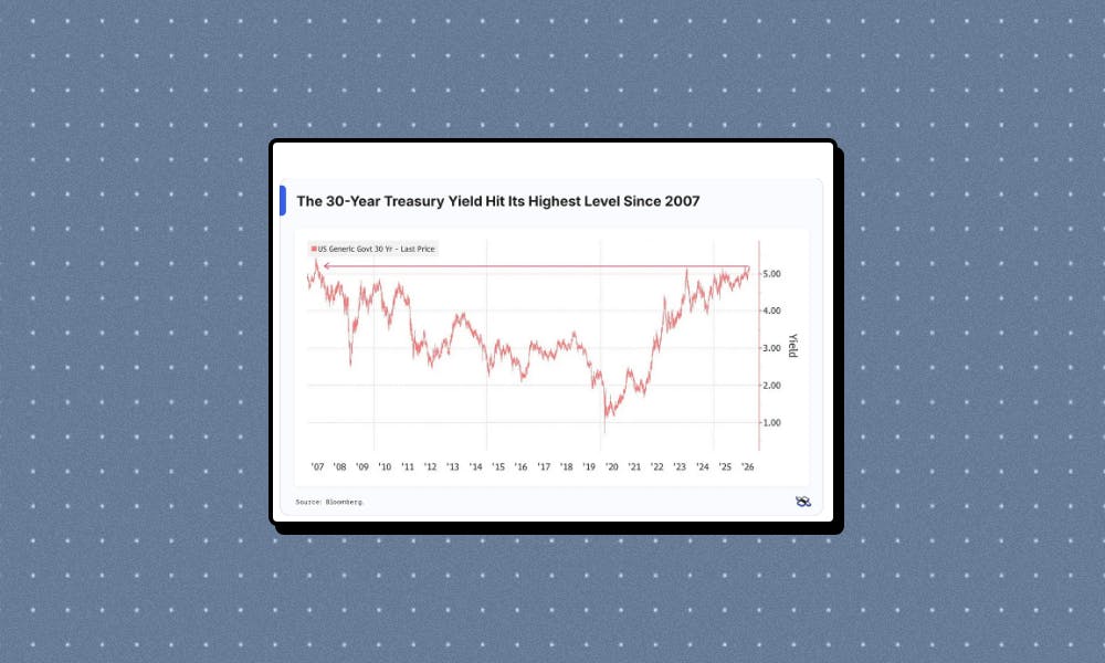 30-Year Treasury Yield Hits 19-Year High as Bond Markets Test the Fed