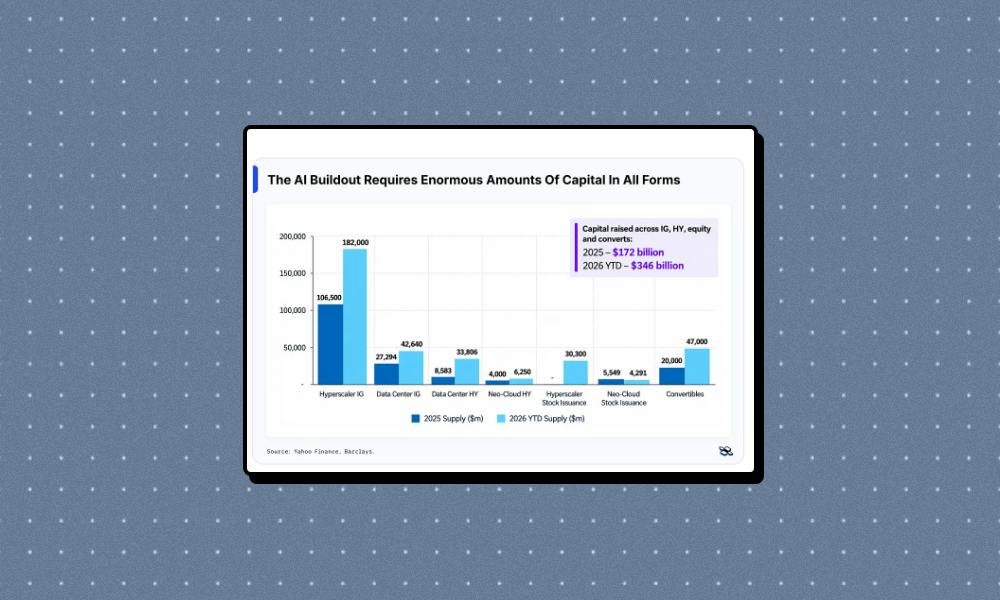 AI's $346B capital binge: debt surge signals rising risk