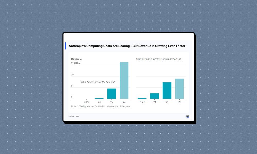 Anthropic's revenue surges to $16.3B but costs and risks loom
