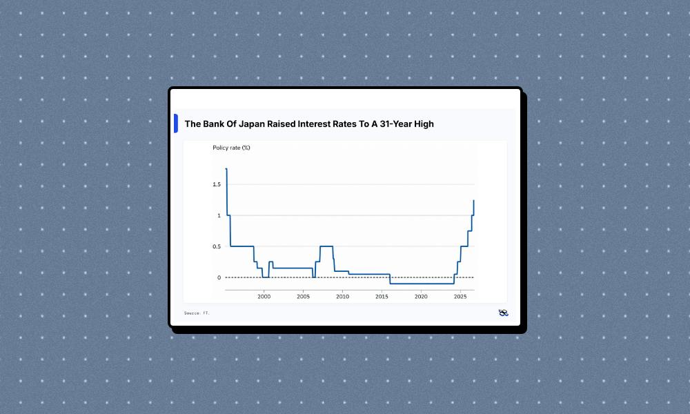 Bank of Japan raises rates to 1.25%, fastest tightening since 1990