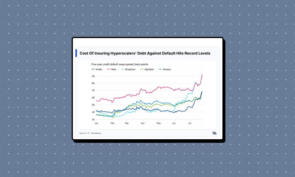 Bond market grows wary as Big Tech's AI spending hits record levels