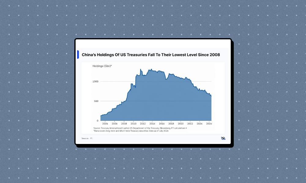 China's Treasury holdings hit 15-year low as Beijing diversifies