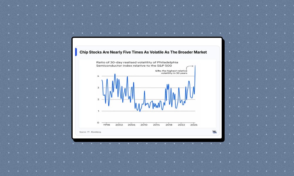 Chip Stocks Are Swinging Five Times Faster Than the Market: A 30-Year High in Volatility