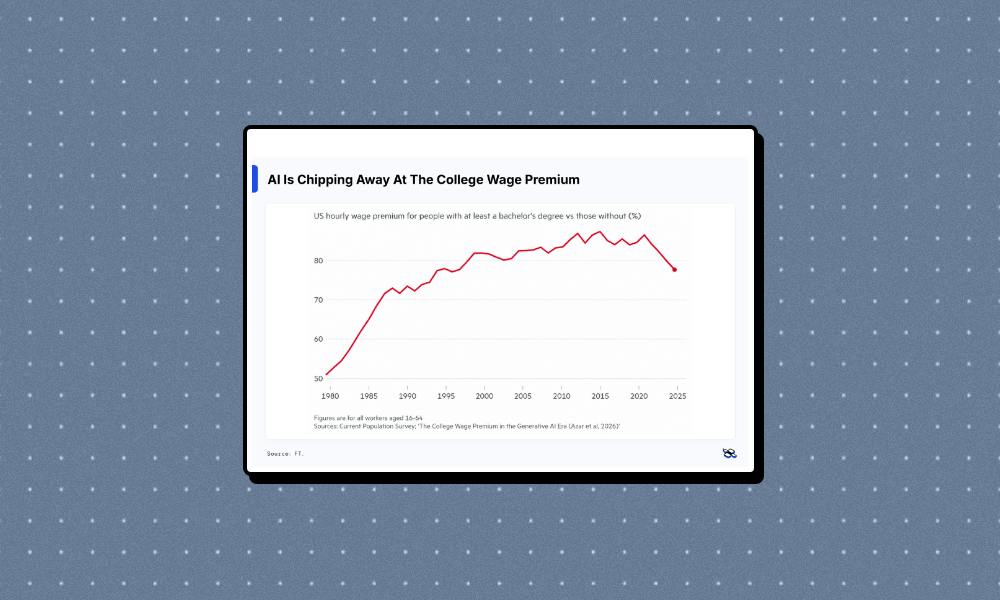 College degree payoff shrinks as AI reshapes demand for skills