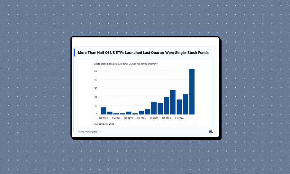 ETF Boom Gets Weird: Single-Stock Funds Now Majority of New Launches
