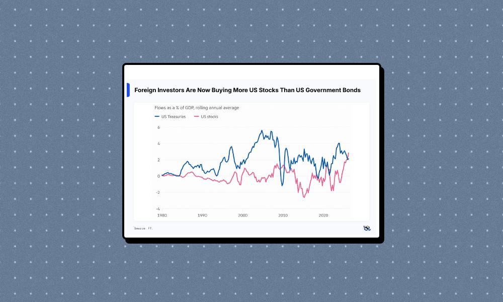 Foreign investors shift from US Treasuries to stocks, reshaping dollar dynamics