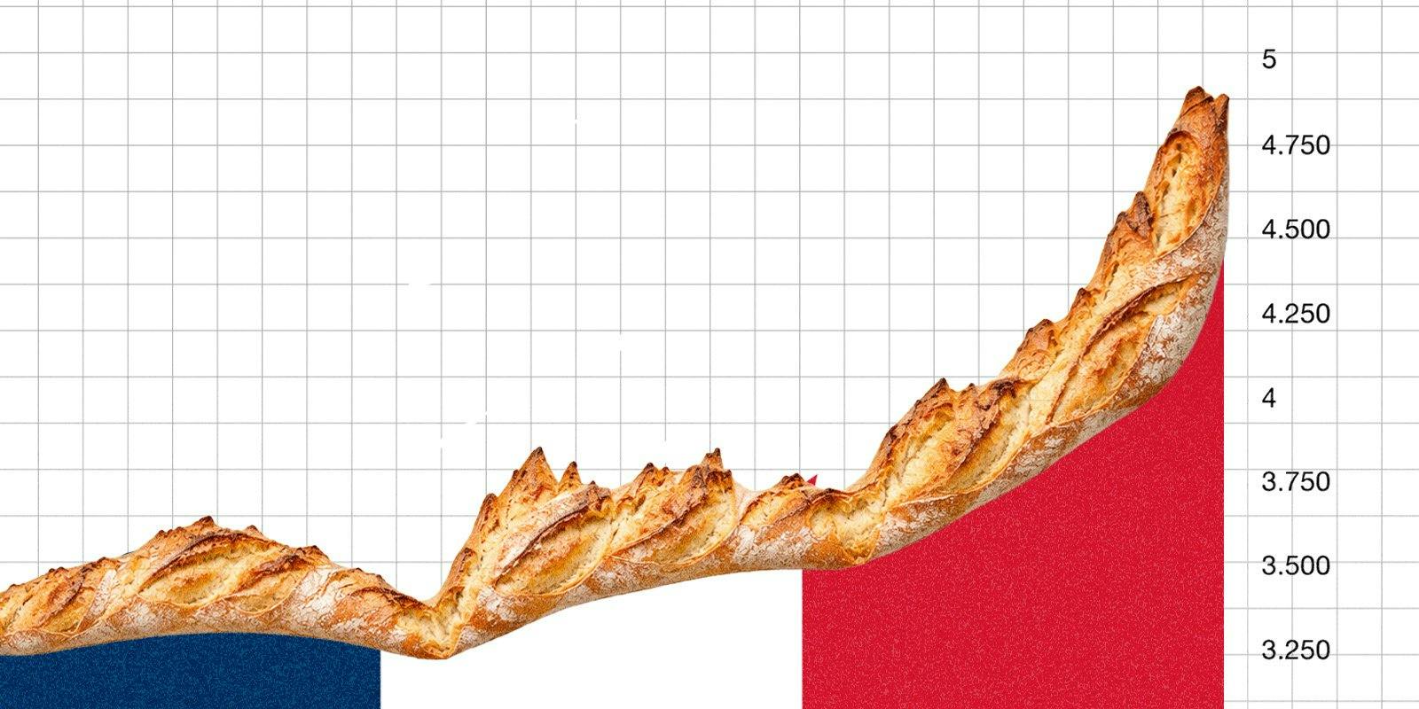 France's Debt Looks Riskier as Investors Demand Higher Returns