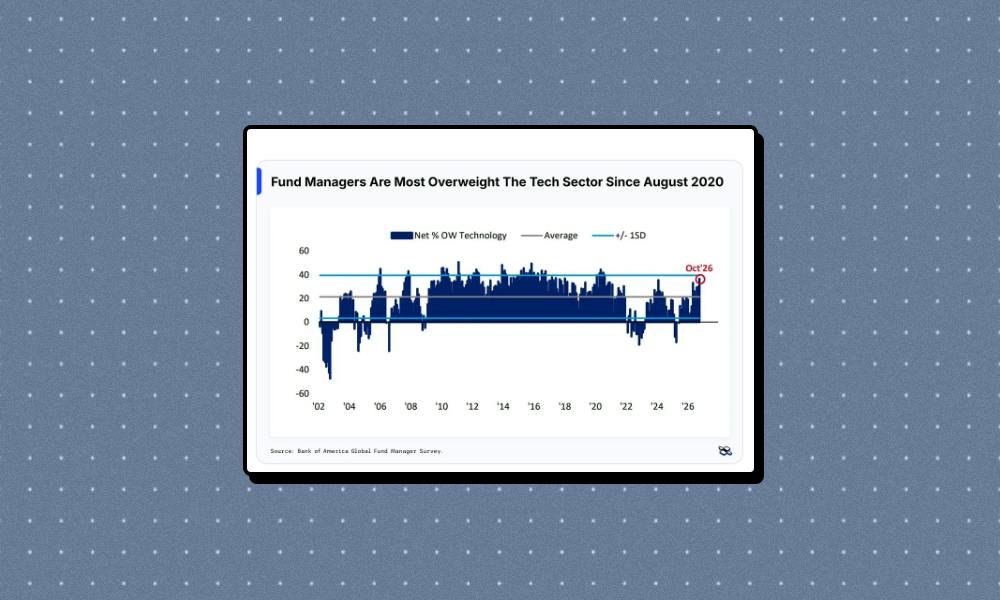 Fund managers boost AI stock bets to highest since 2020 despite bubble fears
