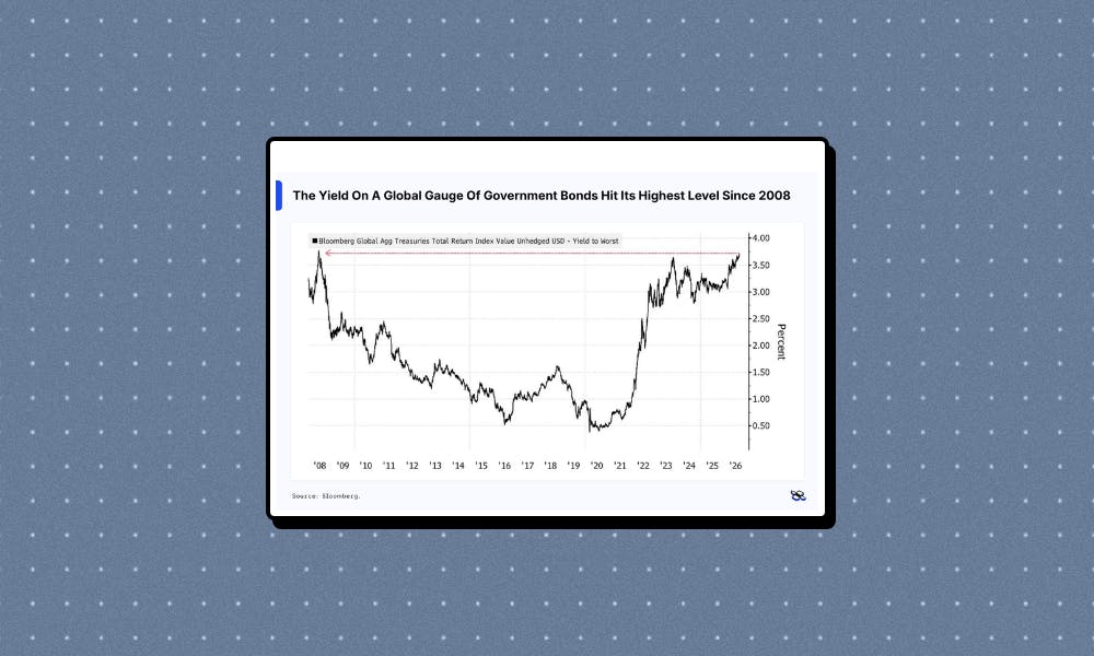 Global bond yields hit 2008 highs as rate hike bets return