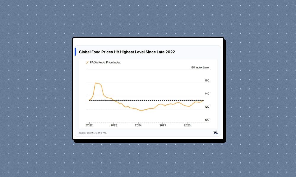 Global food prices hit 2022 high as sugar and wheat surge