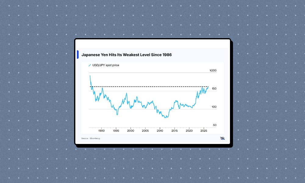 Japanese Yen Plunges to 1986 Low as Rate Gap, Debt, and Oil Squeeze Currency