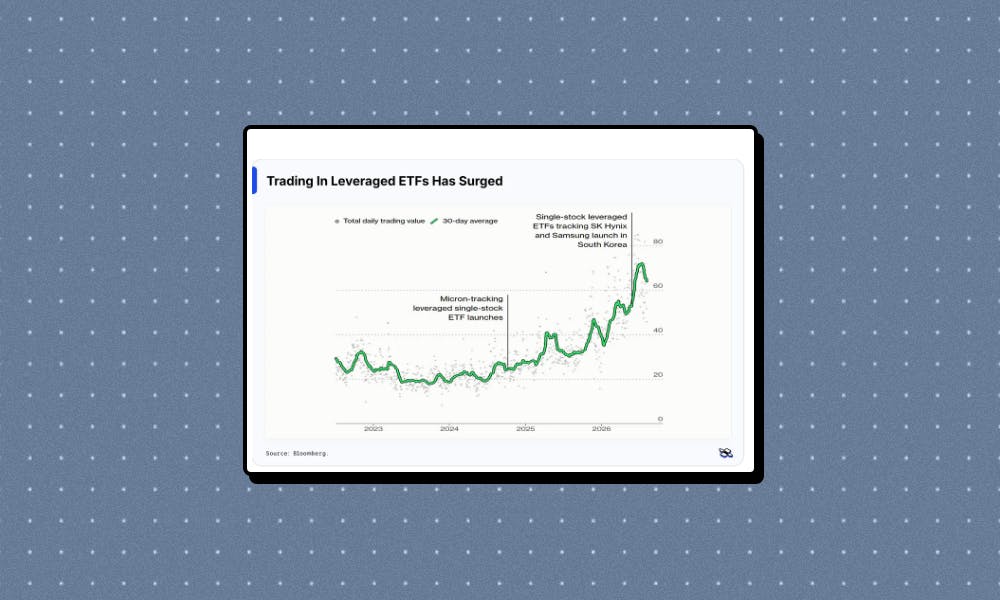 Leveraged ETFs: The $250 Billion Force Amplifying AI Stock Swings