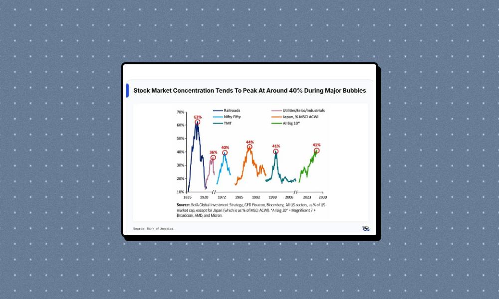Market concentration hits historic ceiling as AI giants swell