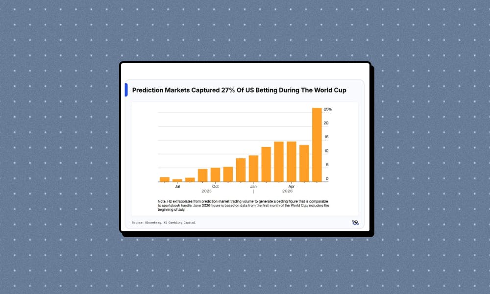 Prediction Markets Surge to 27% of US Sports Betting Volume During 2026 World Cup