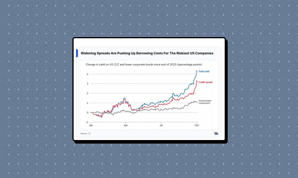Rising Treasury yields and wider credit spreads push risky corporate borrowing to 17%