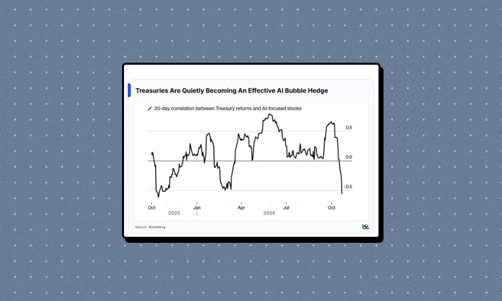 Treasuries emerge as a hedge if the AI trade unwinds