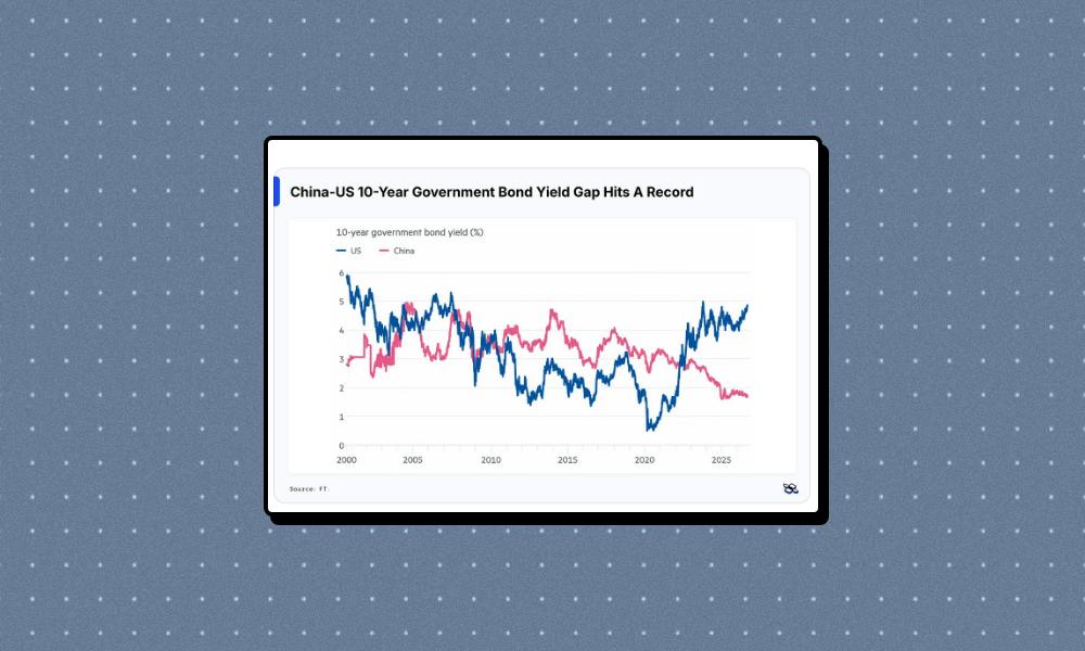 US-China bond yield gap hits record 3.17 points, pulling capital West