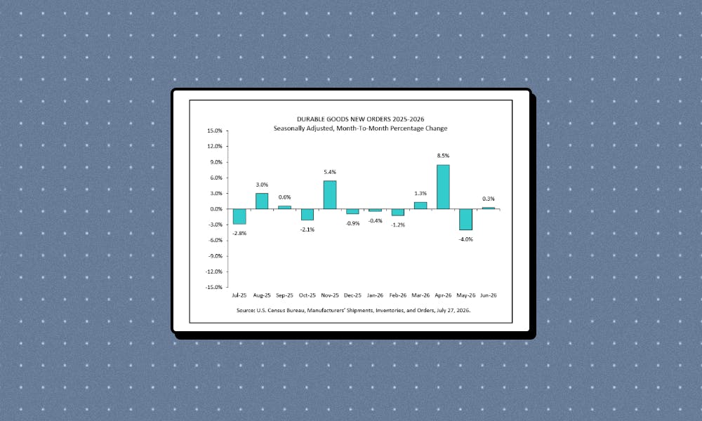 US durable goods orders rise 0.3% in June, miss forecasts as defense and auto demand cool