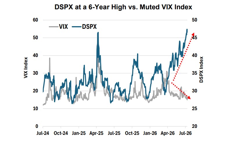 VIX Low, But Stock Dispersion Hits 6-Year High: What It Means