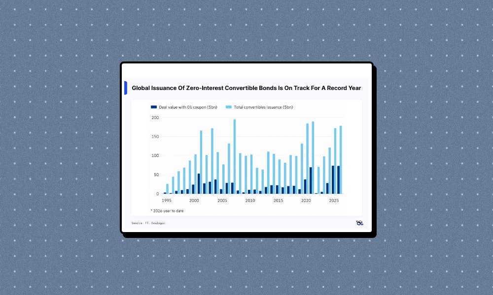 Zero-coupon convertibles: AI's new $72B funding fuel